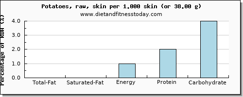 total fat and nutritional content in fat in potatoes